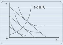 收入消費曲線