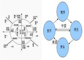 經濟周期理論