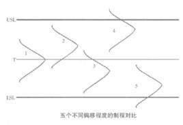 製程能力