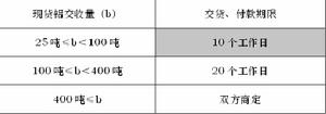 現貨鋁交易規則