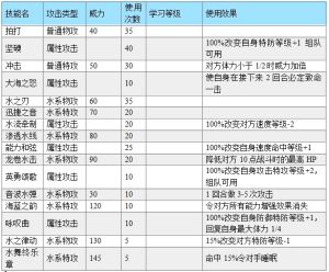 麗娜絲技能表