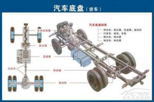 汽車底盤傳動系