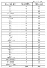 各省、自治區、直轄市調撥數量