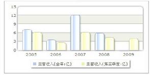 收入趨勢