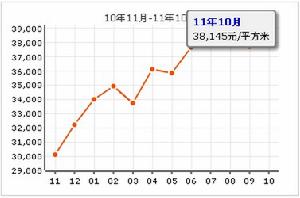 金地香蜜山房價走勢