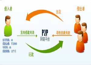 發展民營金融：網路借貸平台