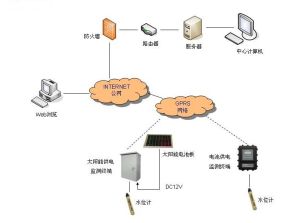 DATA86地下水水位監測拓撲圖