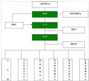 協會組織結構