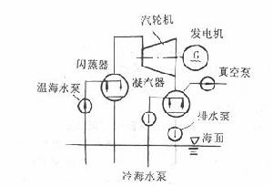 海洋溫差能