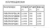 熱風爐操作