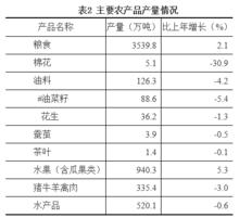 主要農產品產量圖