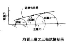 均質土壤的三軸試驗結果