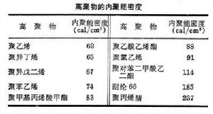 高聚物內聚能密度