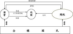 （圖）憲政的要素分權制衡