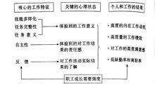 工作激勵的工作特徵模型