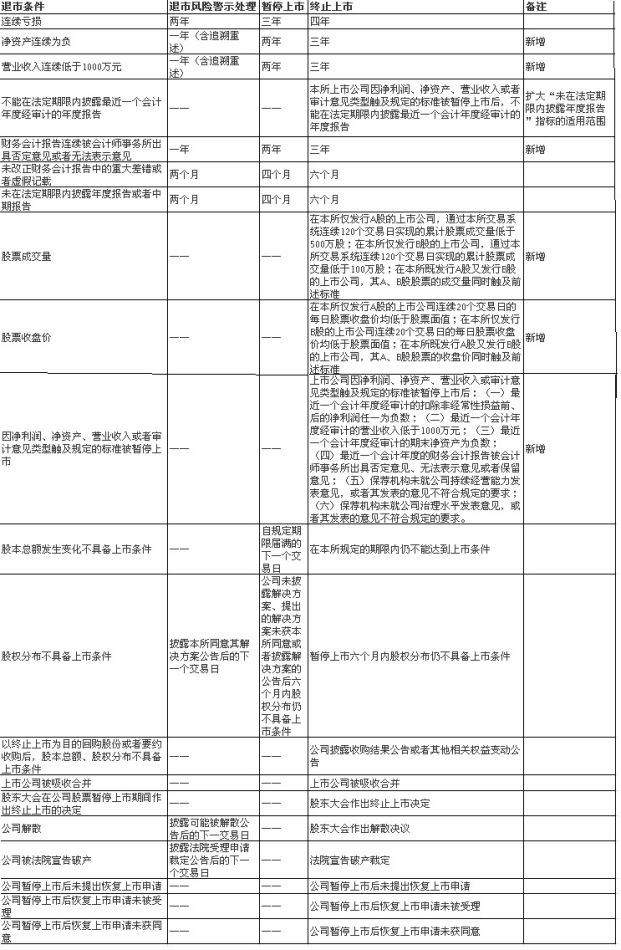 上交所退市方案表