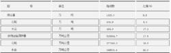 2016年各種運輸方式完成貨物運輸量情況