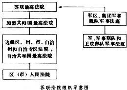 蘇聯法院組織