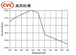 皮膚和眼睛的光化學紫外危害-加權函式.jpg