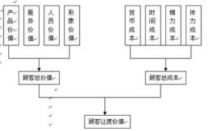 顧客讓渡價值理論