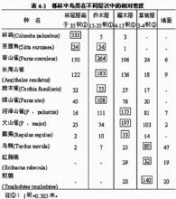 森林中鳥類在不同層次中的相對密度