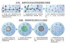 水觸媒淨化技術