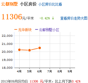 房價趨勢