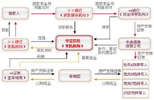 租賃資產證券化