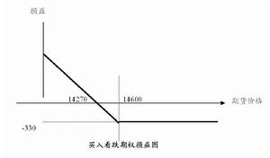 買入看跌期權