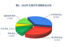 2015年中國學生資助發展報告