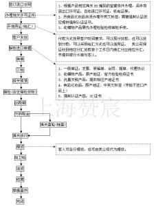 進口代理流程