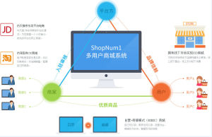 ShopNum1多用戶商城功能模式