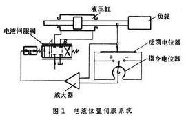 液壓伺服系統