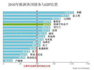 2010年歐洲各國債務占GDP的比值