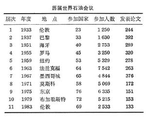 世界石油會議