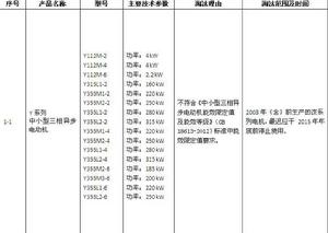 高耗能落後機電設備（產品）淘汰目錄（第二批）