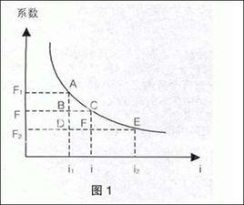 複利現值