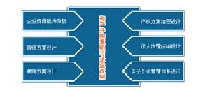 企業資源重組