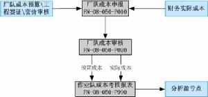 成本考核