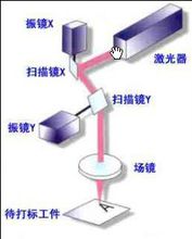 雷射打標機振鏡光路