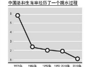 中國總和生育率