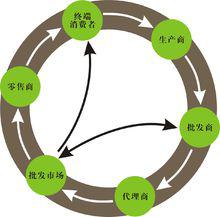 批發市場供求關係示意圖