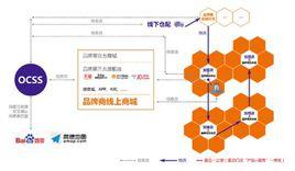 OCSS全渠道行銷管理系統