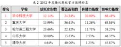 2012騰訊高校官方微博排名