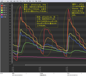土壤水分含量隨灌溉、降雨變化的曲線圖