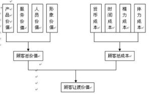 顧客總成本