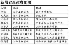 新增省級政府副職