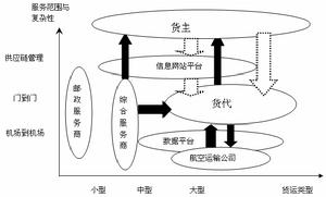 航空運輸