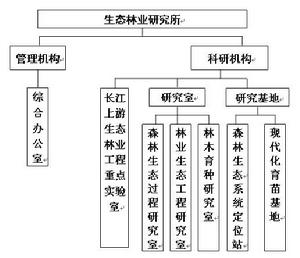 四川農業大學生態林業研究所