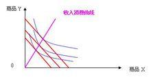 收入消費曲線